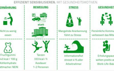 Gesundheitsbewusstsein schulen mit Gesundheitsmotiven